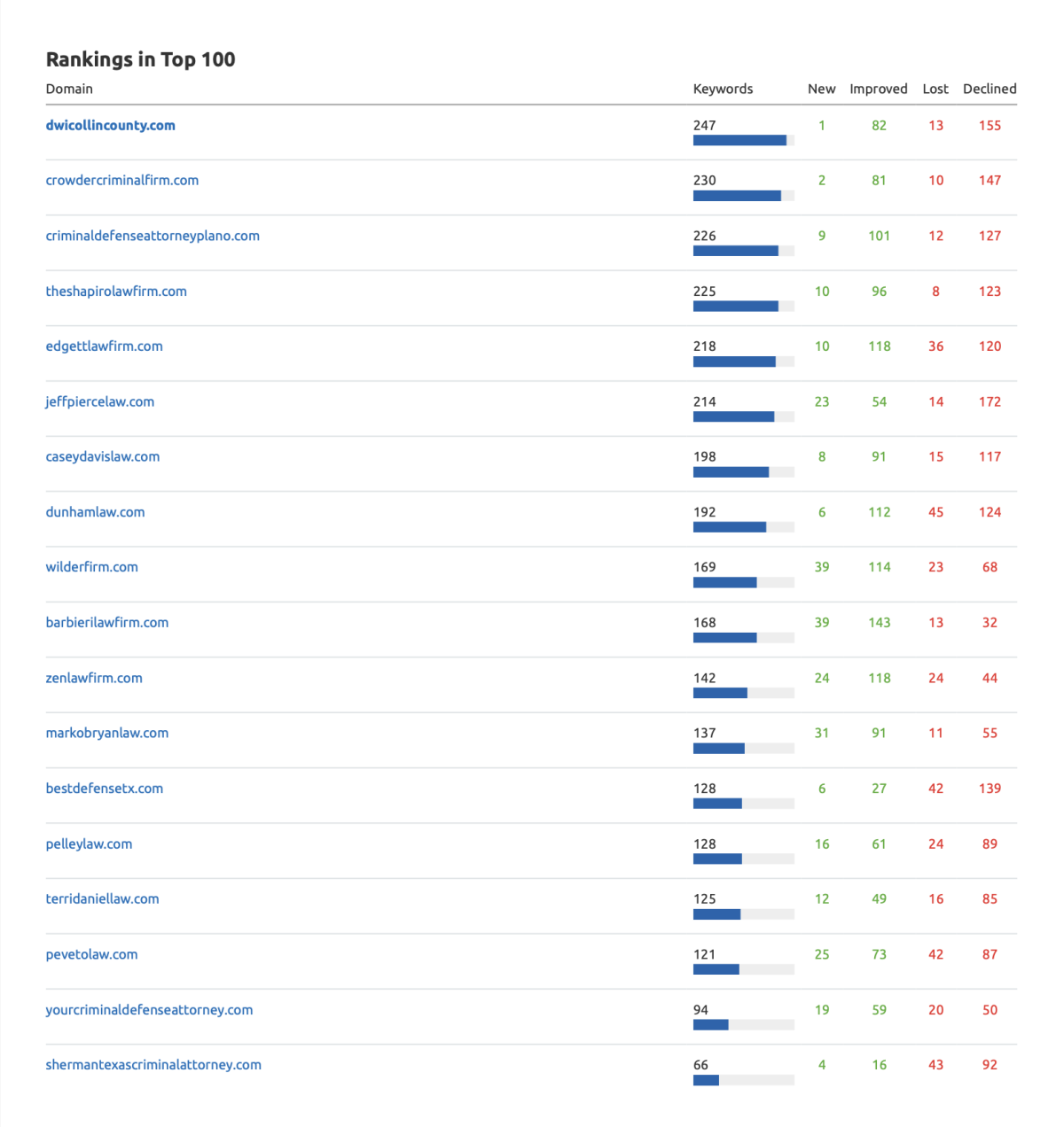 McConathy Collin County Ranking in Top 100